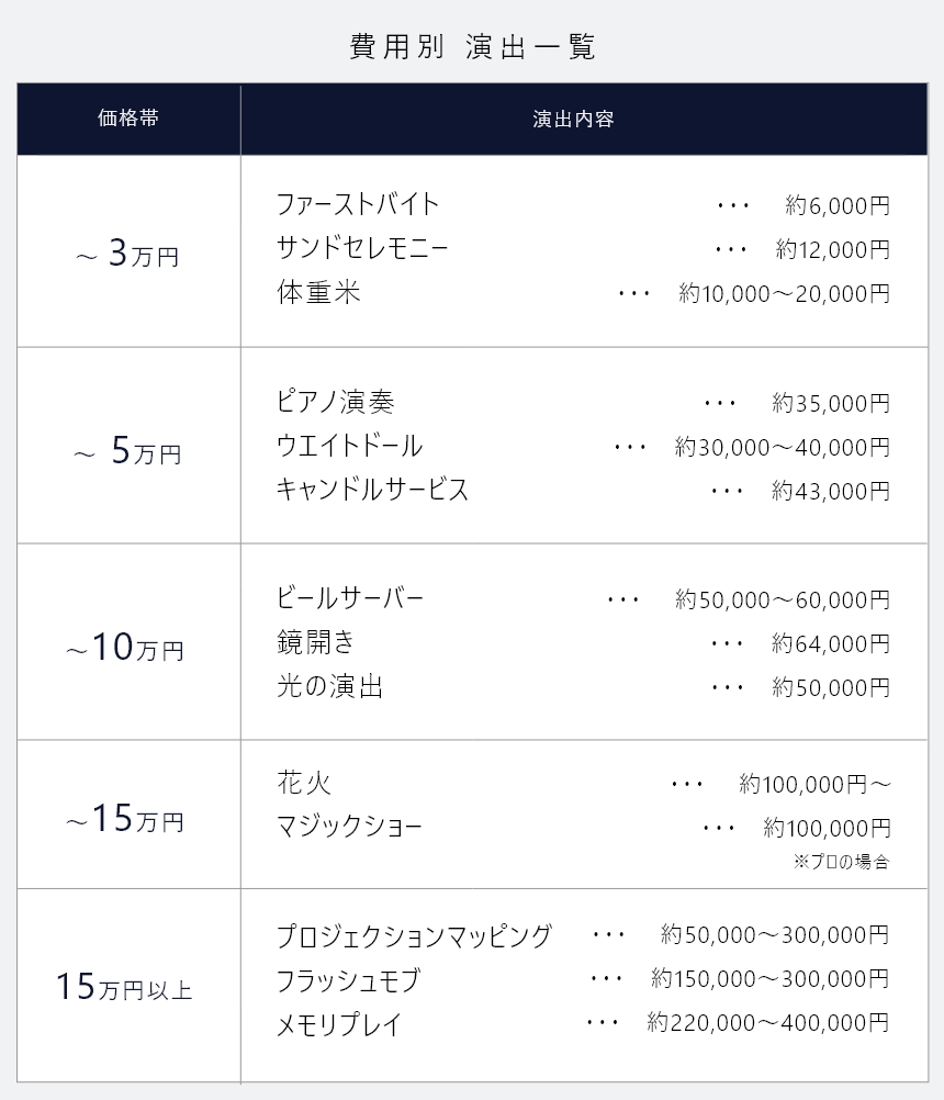 結婚式での費用別演出一覧表